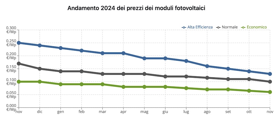 Prezzi moduli fotovoltaico